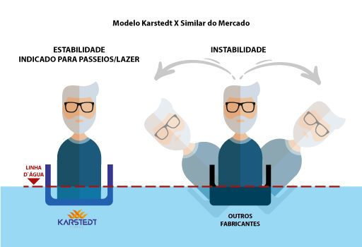 Comparativo Estabilidades Caiaques Karstedt